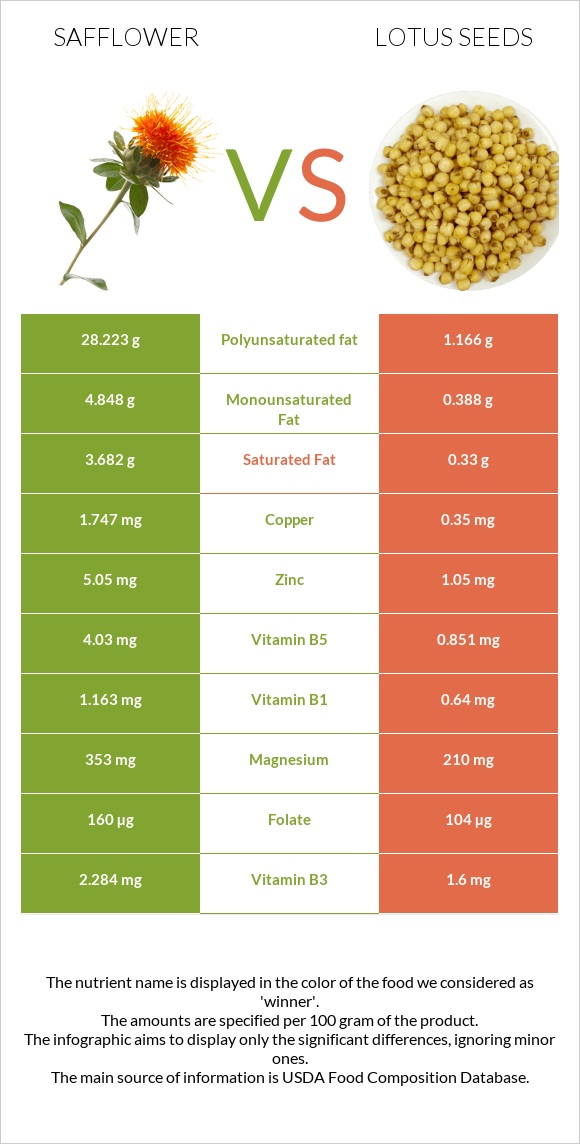 Safflower vs Lotus seeds infographic