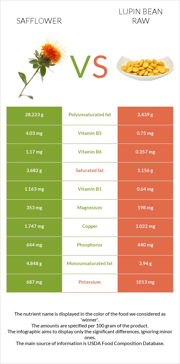 Safflower vs Lupin Bean Raw infographic