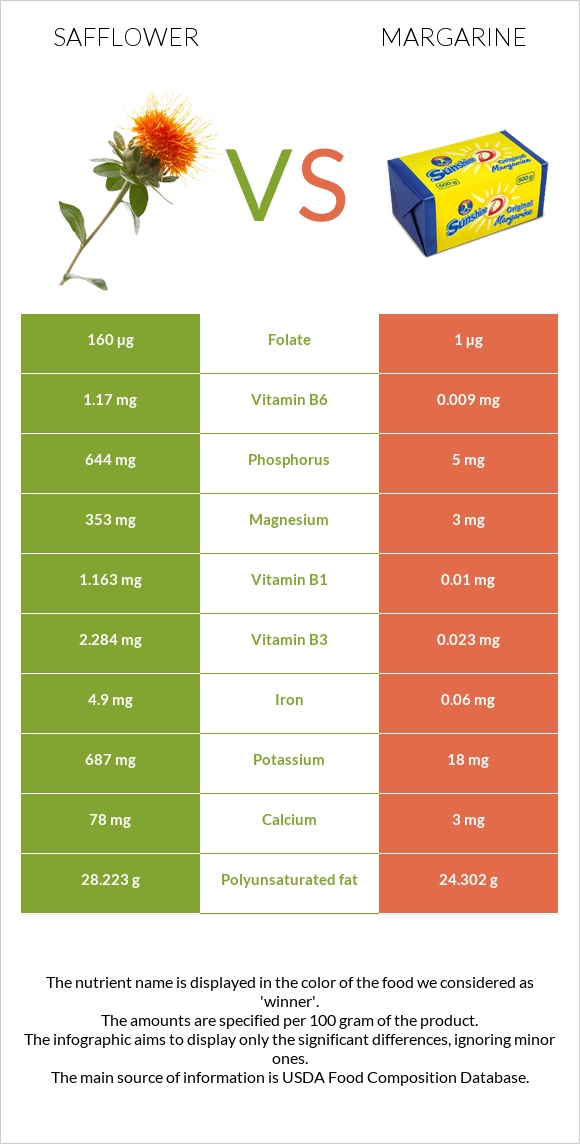 Safflower vs Margarine infographic