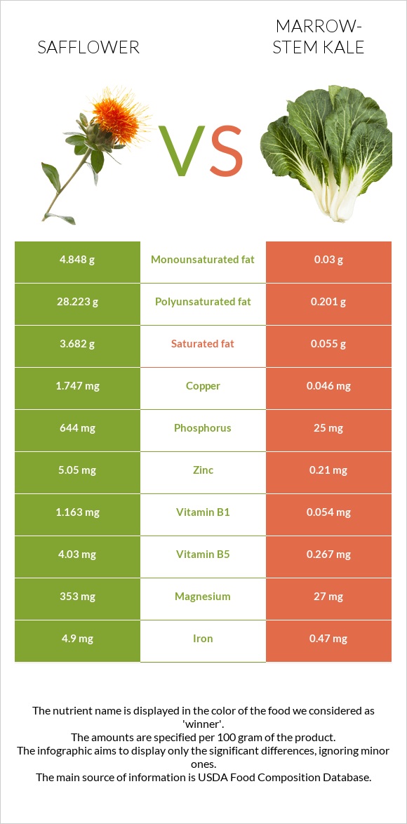 Safflower vs Marrow-stem Kale infographic