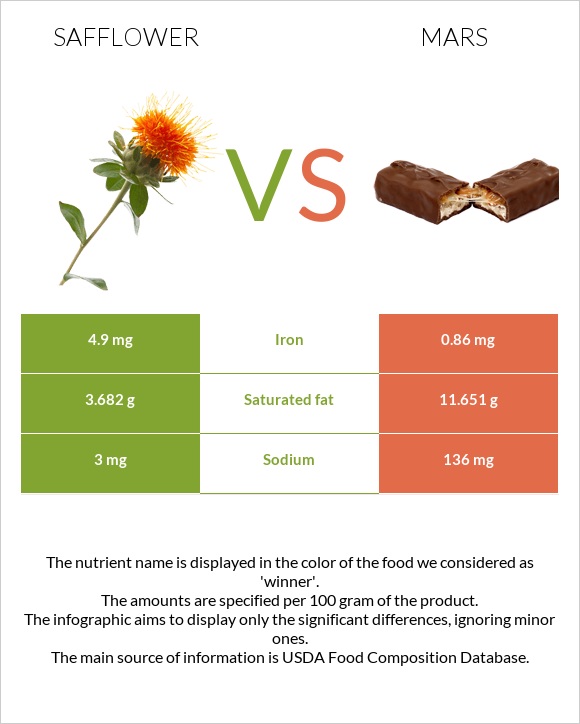 Safflower vs Mars infographic