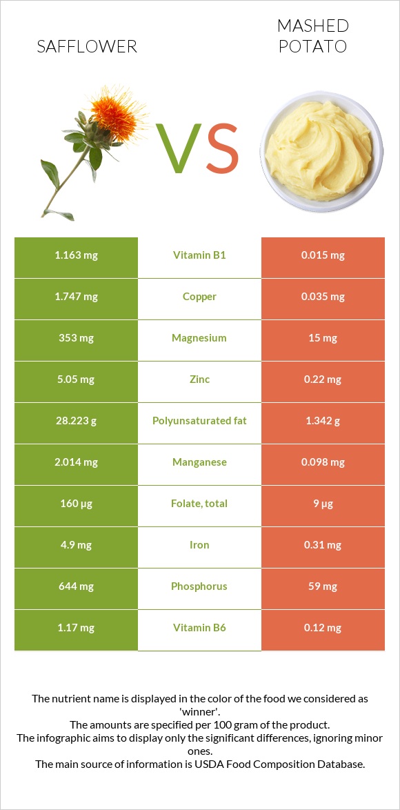 Safflower vs Mashed potato infographic