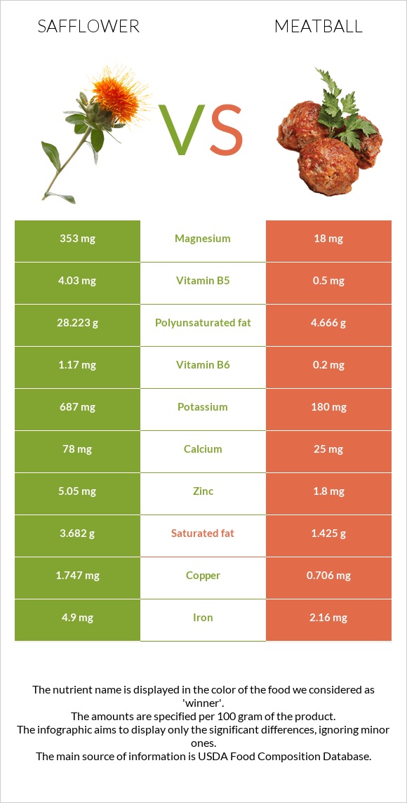 Safflower vs Meatball infographic