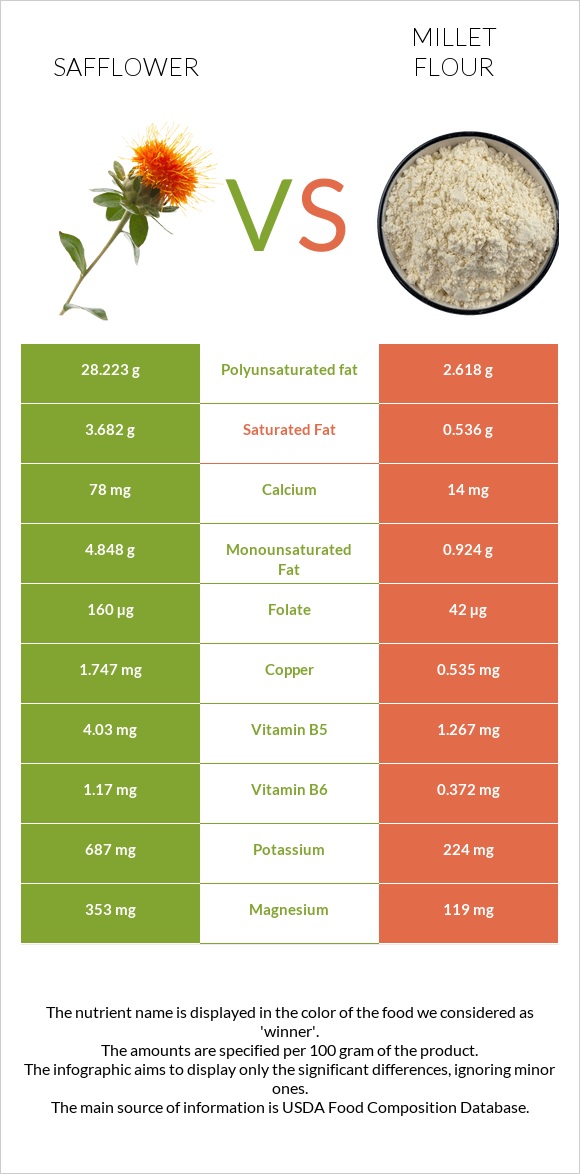 Safflower vs Millet flour infographic
