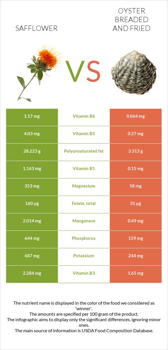 Safflower vs Oyster breaded and fried infographic