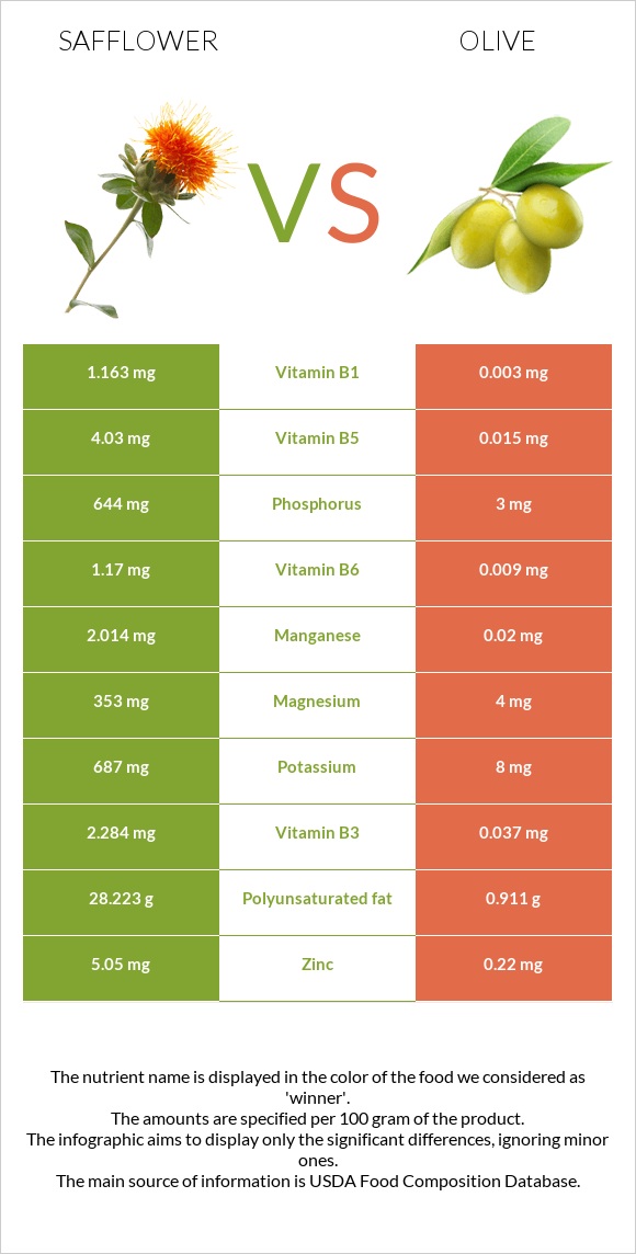 Safflower vs Olive infographic