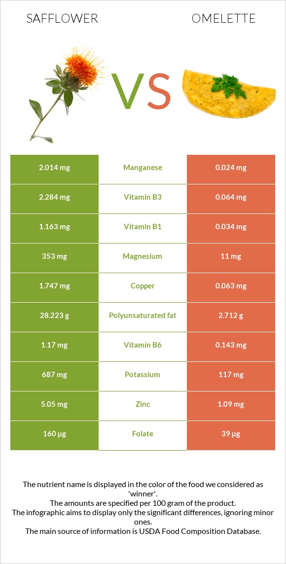 Safflower vs Omelette infographic