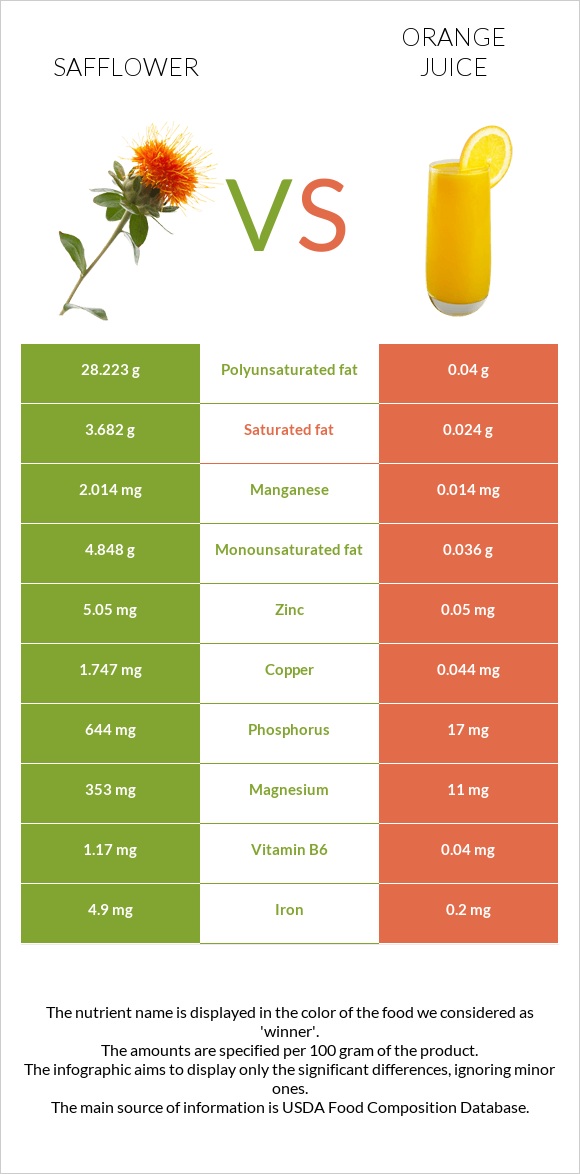 Safflower vs Orange juice infographic