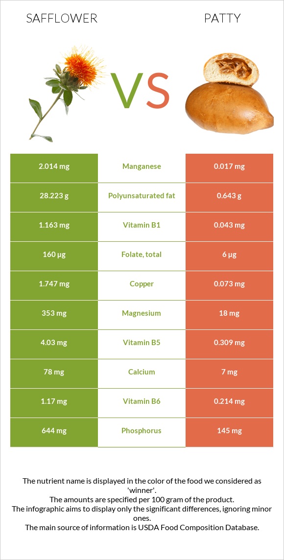 Կանճրակ vs Բլիթ infographic