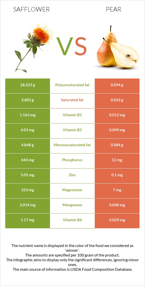 Safflower vs Pear infographic