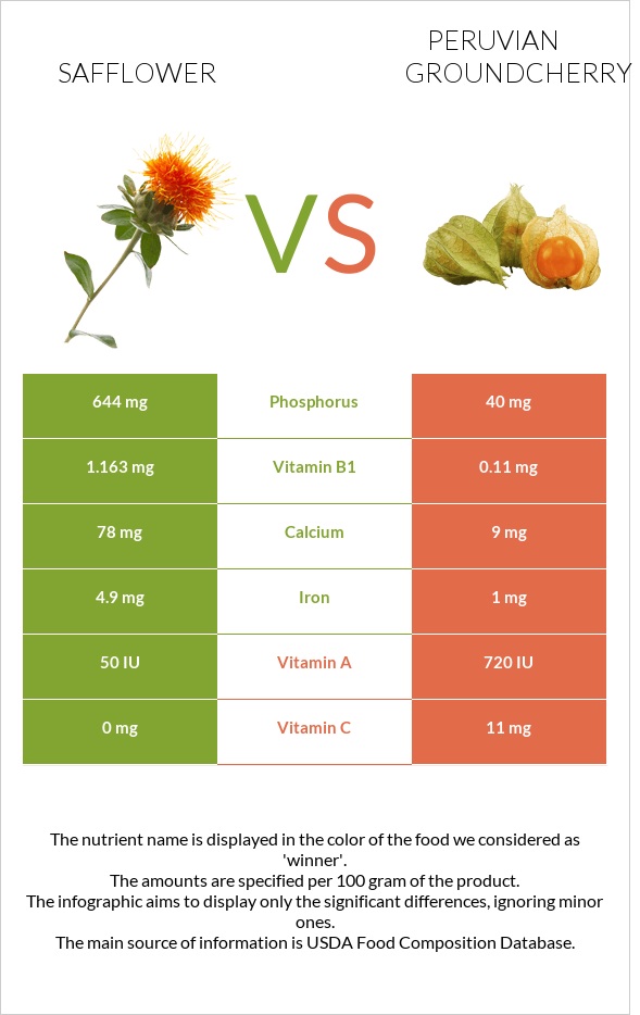 Safflower vs Peruvian groundcherry infographic