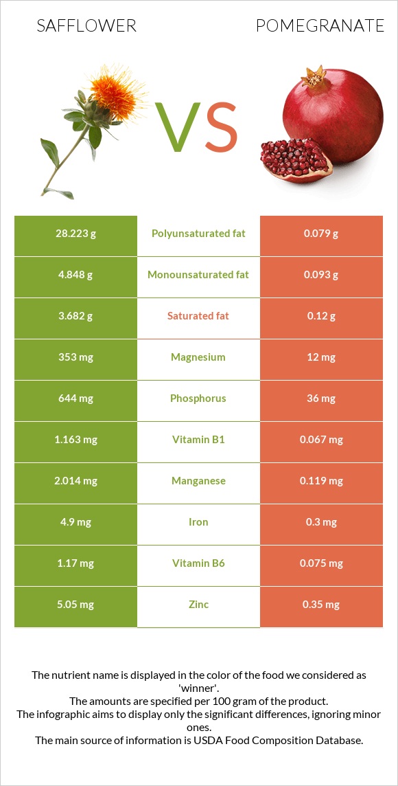 Safflower vs Pomegranate infographic