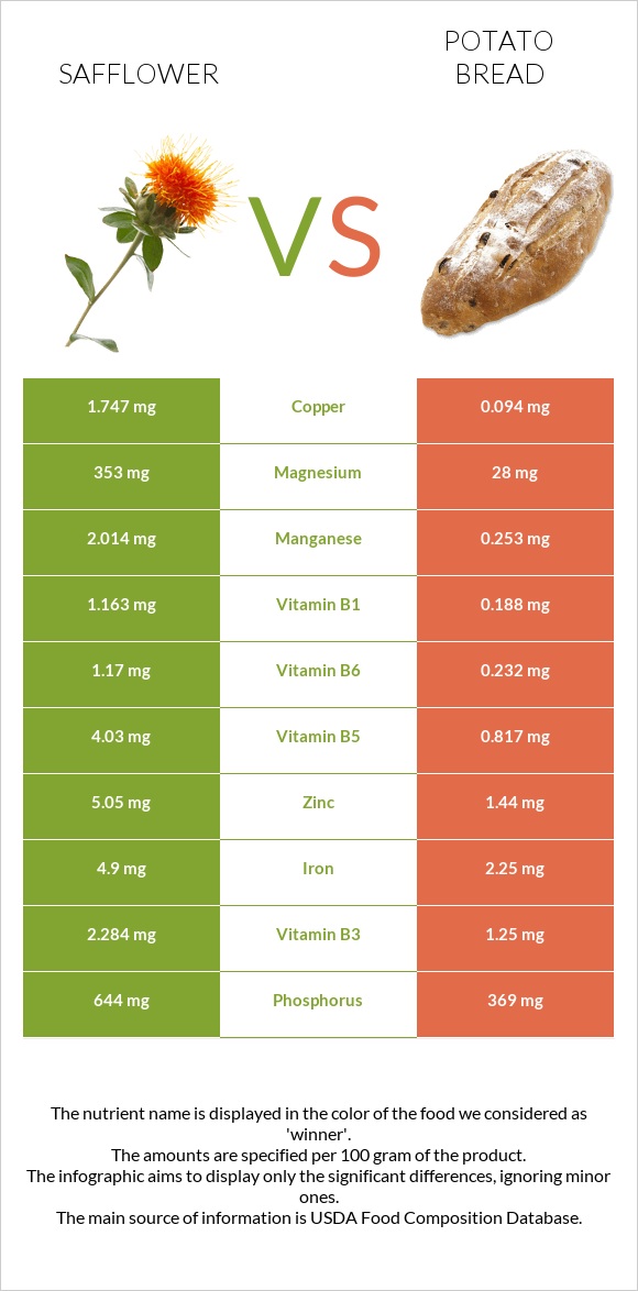 Safflower vs Potato bread infographic