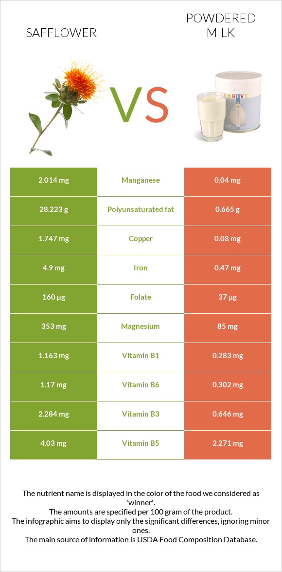 Safflower vs Powdered milk infographic