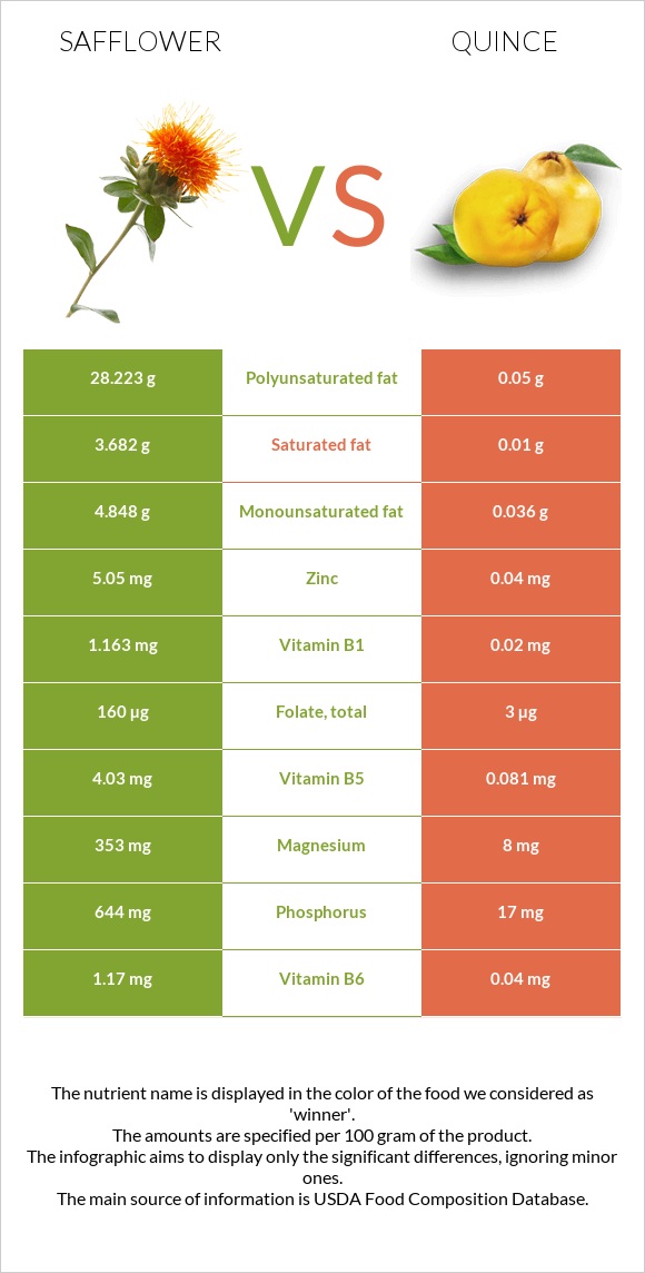 Safflower vs Quince infographic