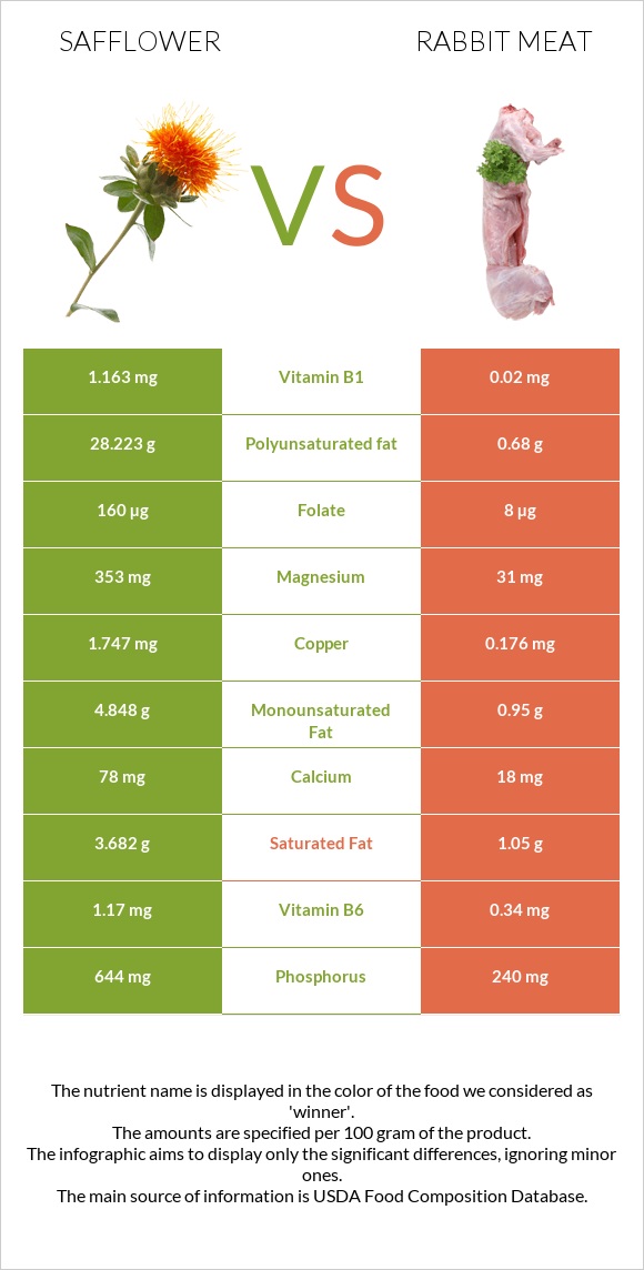 Safflower vs Rabbit Meat infographic