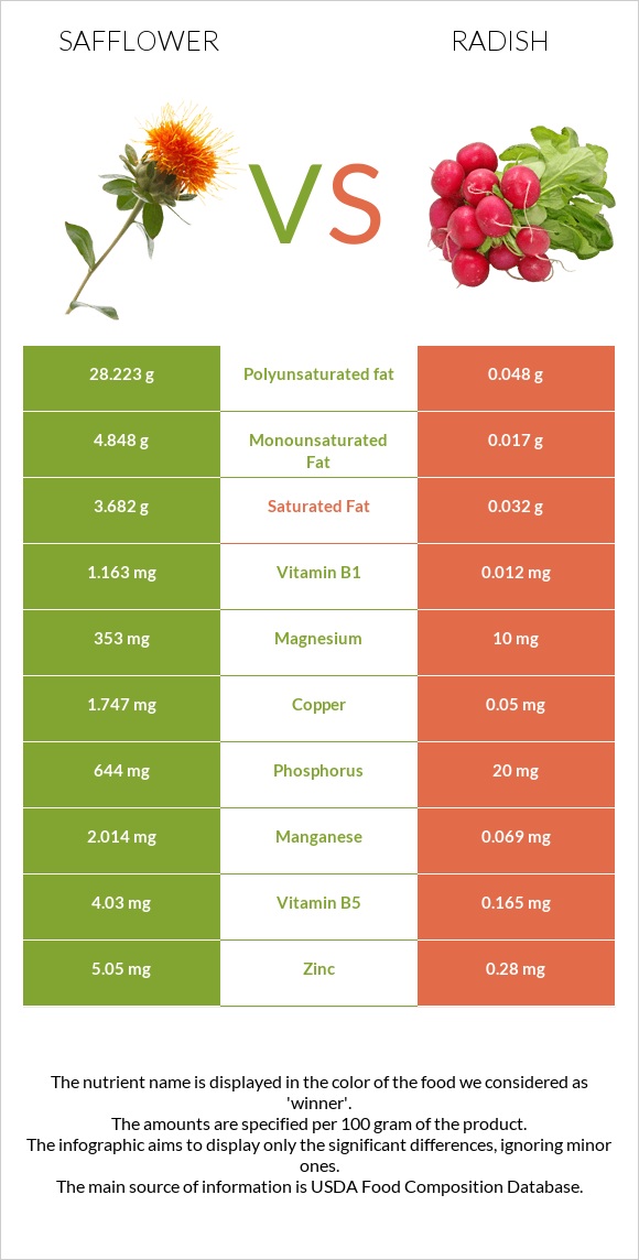 Կանճրակ vs Բողկ infographic