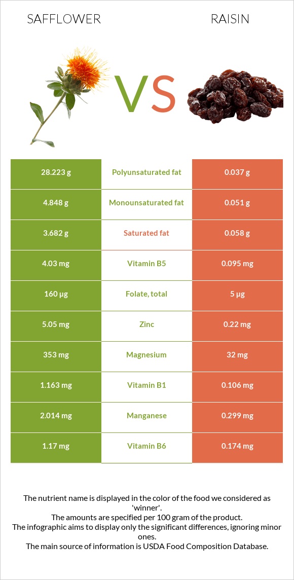 Safflower vs Raisin infographic