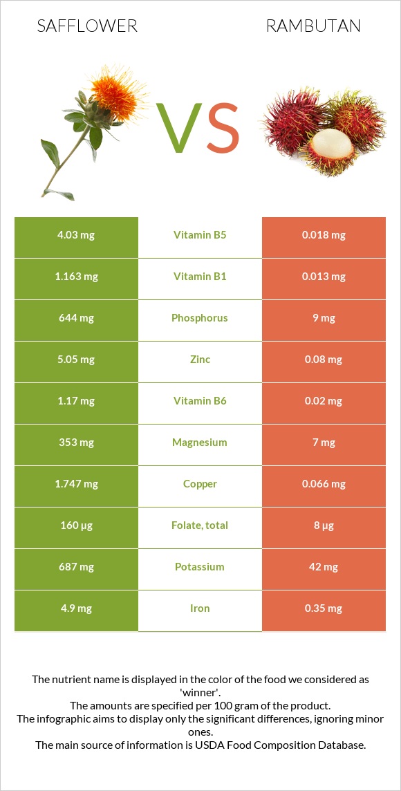 Կանճրակ vs Rambutan infographic