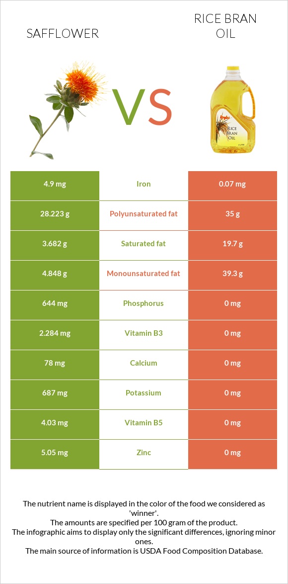 Safflower vs Rice bran oil infographic