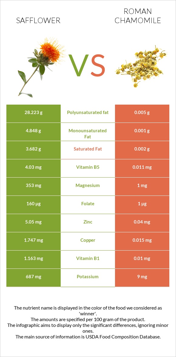 Safflower vs Roman chamomile infographic