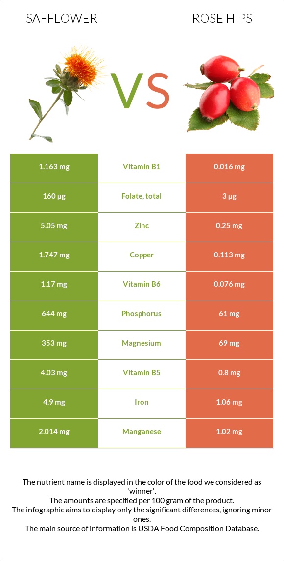 Safflower vs Rose hips infographic