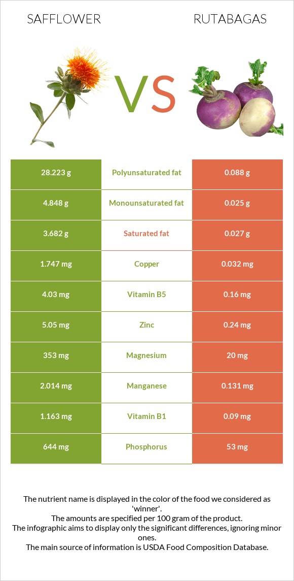 Safflower vs Rutabagas infographic