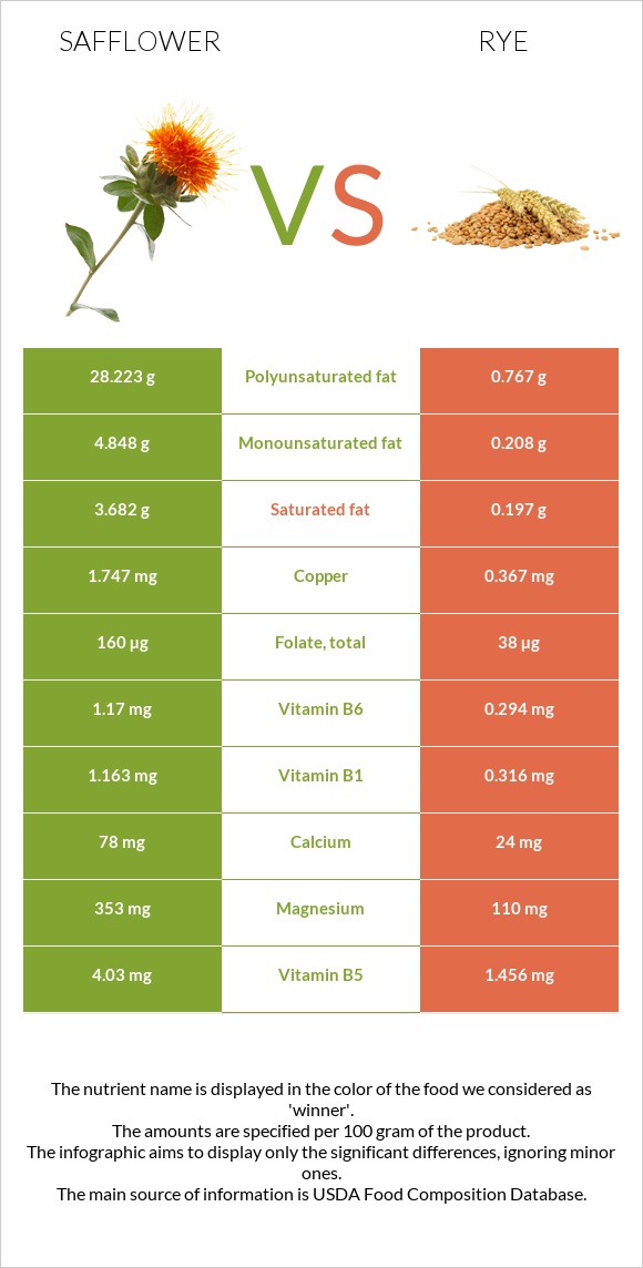 Safflower vs Rye infographic