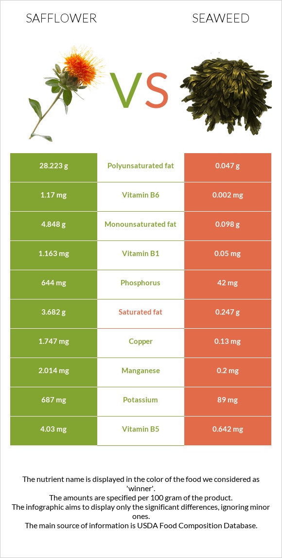 Safflower vs Seaweed infographic