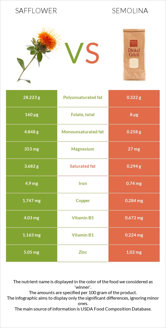 Կանճրակ vs Սպիտակաձավար infographic