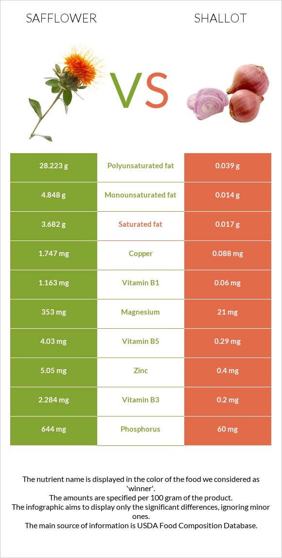 Կանճրակ vs Սոխ-շալոտ infographic