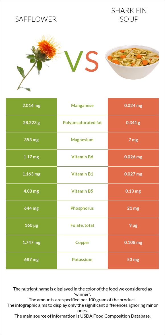 Safflower vs Shark fin soup infographic