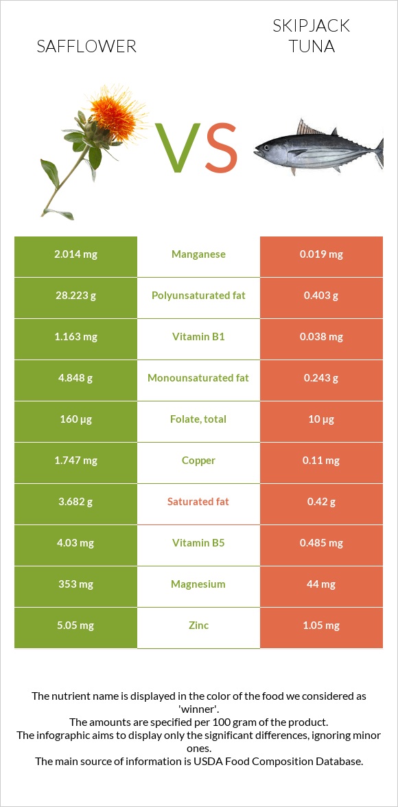 Safflower vs Skipjack tuna infographic