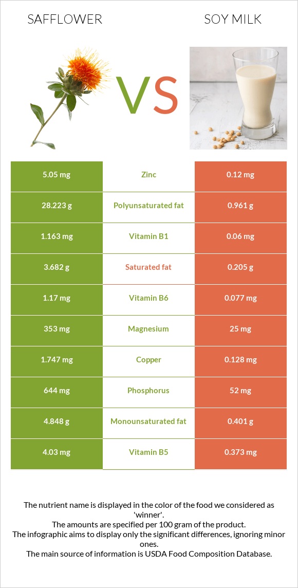 Կանճրակ vs Սոյայի կաթ infographic