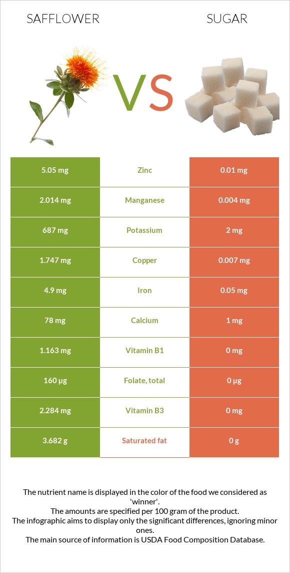 Safflower vs Sugar infographic