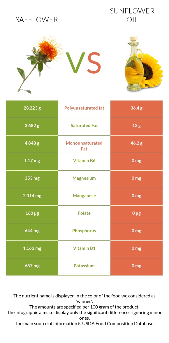 Safflower vs Sunflower oil infographic