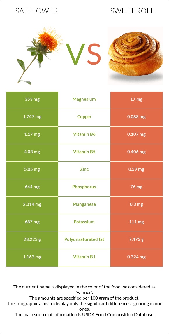 Safflower vs Sweet roll infographic