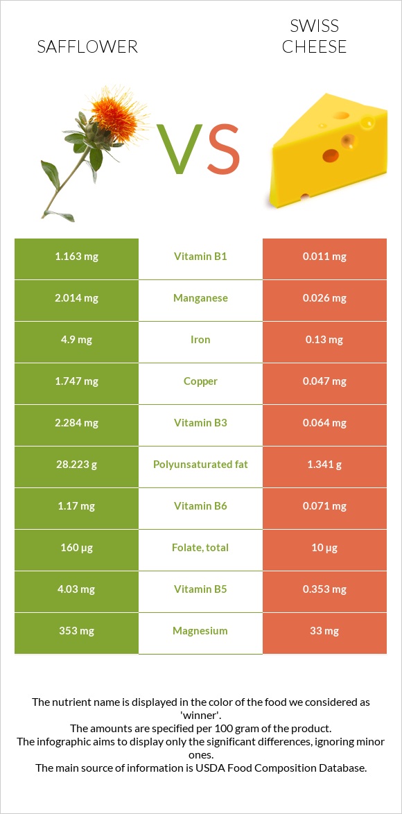 Safflower vs Swiss cheese infographic