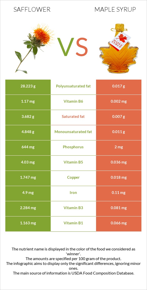 Safflower vs Maple syrup infographic