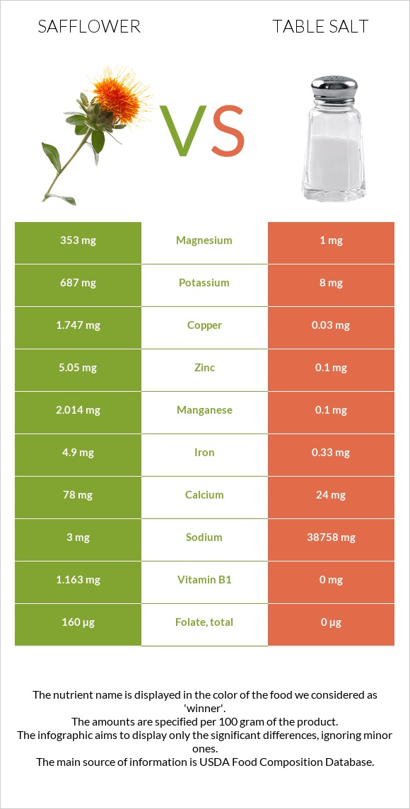 Safflower vs Table salt infographic