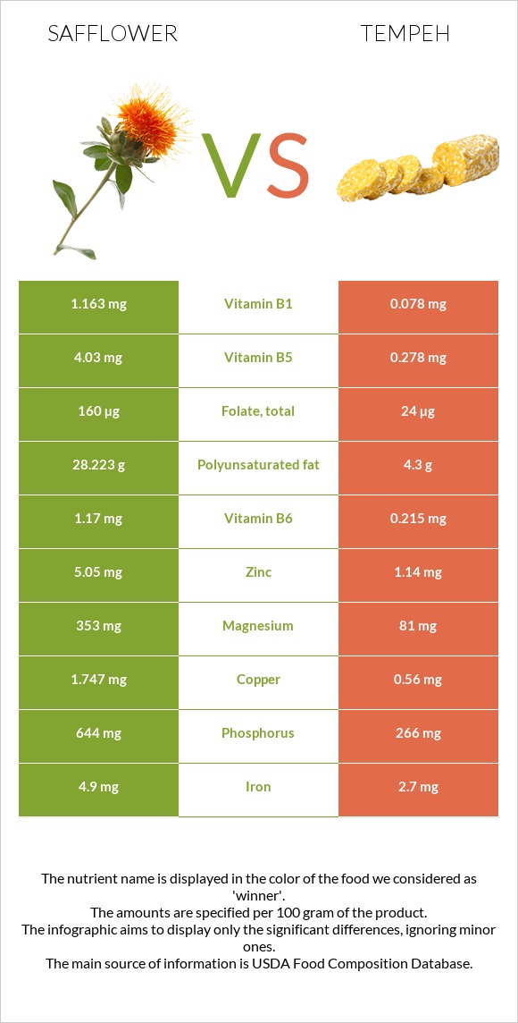 Կանճրակ vs Tempeh infographic