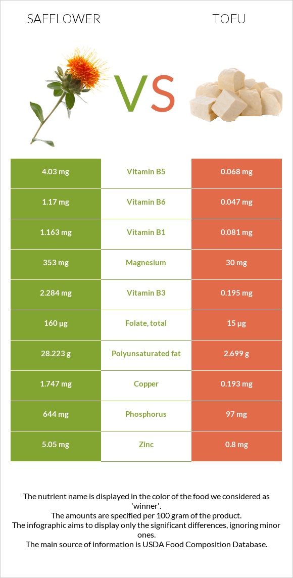 Safflower vs Tofu infographic