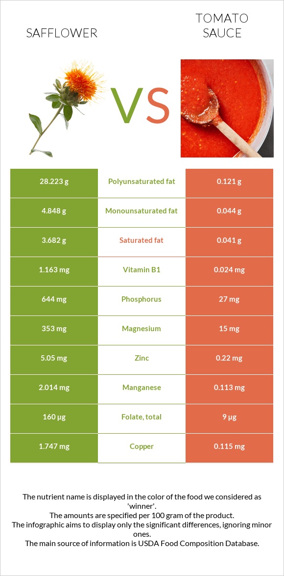 Safflower vs Tomato sauce infographic