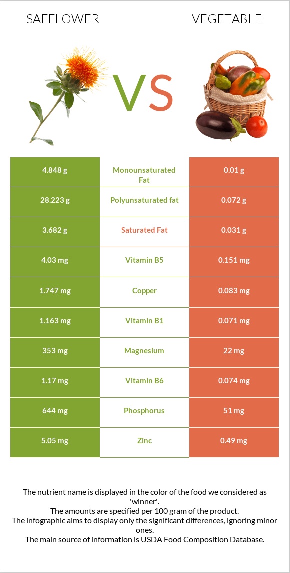 Safflower vs Vegetable infographic