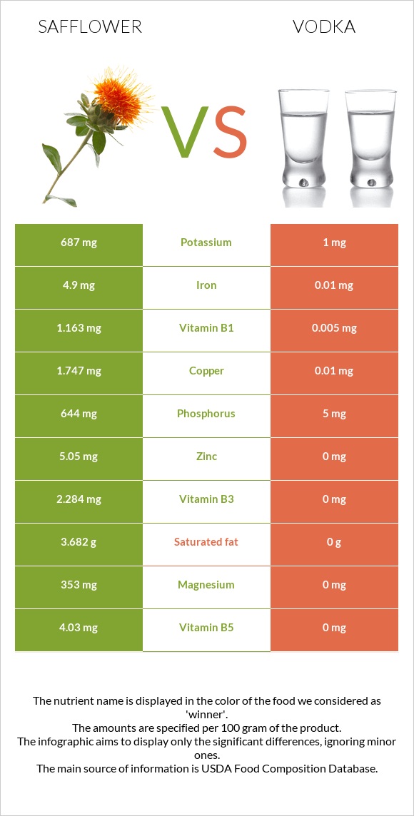 Safflower vs Vodka infographic