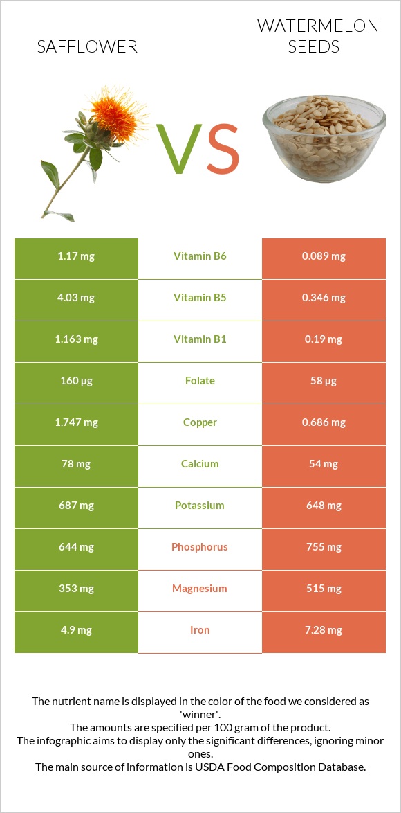 Safflower vs Watermelon seeds infographic