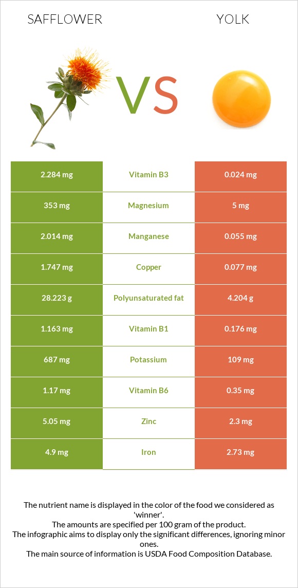 Safflower vs Yolk infographic