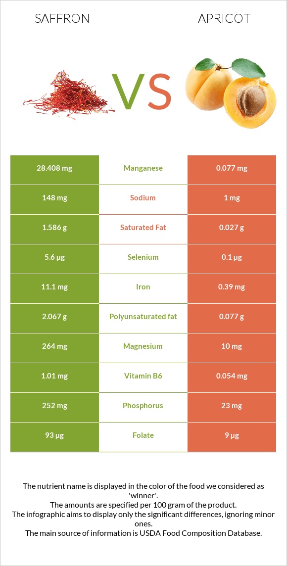 Saffron vs Apricot infographic