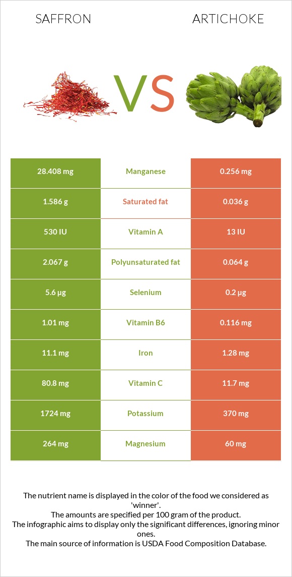 Saffron vs Artichoke infographic