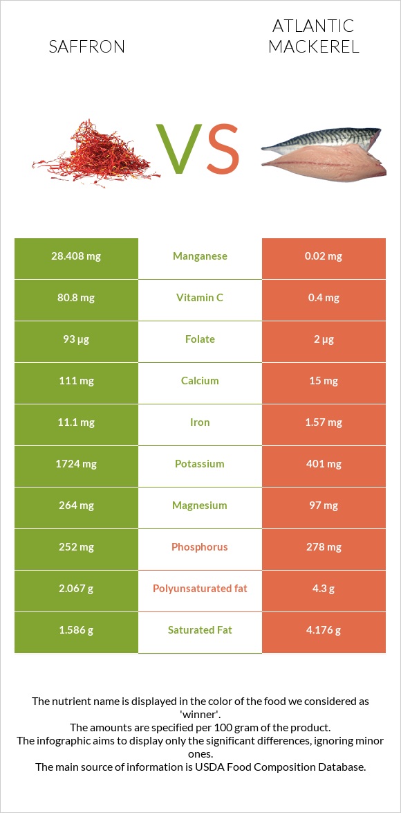 Saffron vs Atlantic Mackerel infographic